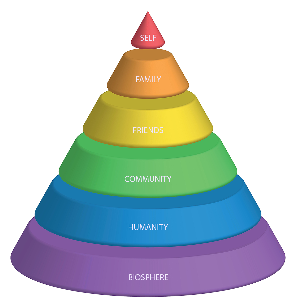 The Stoic Pyramid of Concern A 2d illustration of the Stoic Pyramid of Concern (by Tanner Campbell and Kai Whiting)