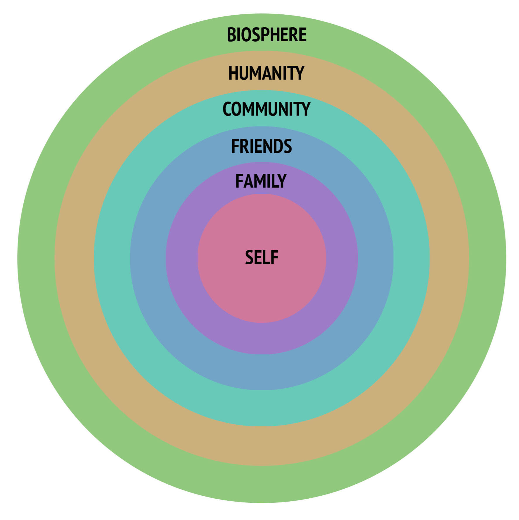 A 2d illustration of the Stoic Circles of Concern (by Tanner Campbell)